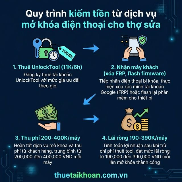 Quy trình kiếm tiền từ thuê UnlockTool cho thợ sửa điện thoại