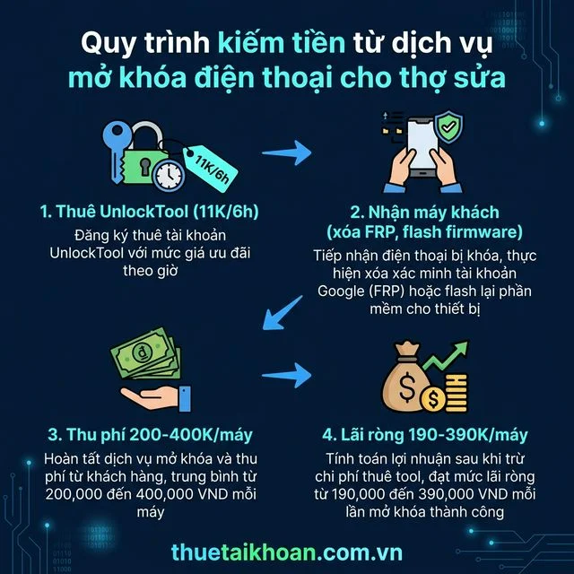 Quy trình kiếm tiền từ thuê UnlockTool cho thợ sửa điện thoại