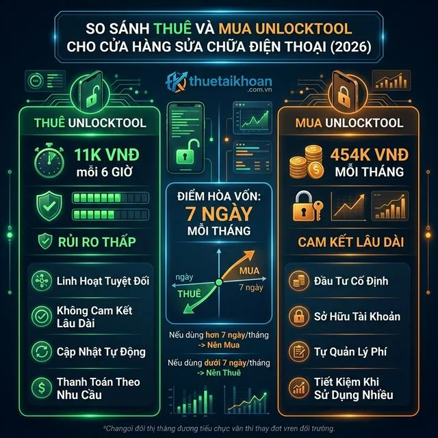 So sánh thuê hay mua UnlockTool cho thợ sửa điện thoại 2026