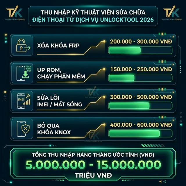 Bảng thu nhập thợ sửa điện thoại từ UnlockTool 2026