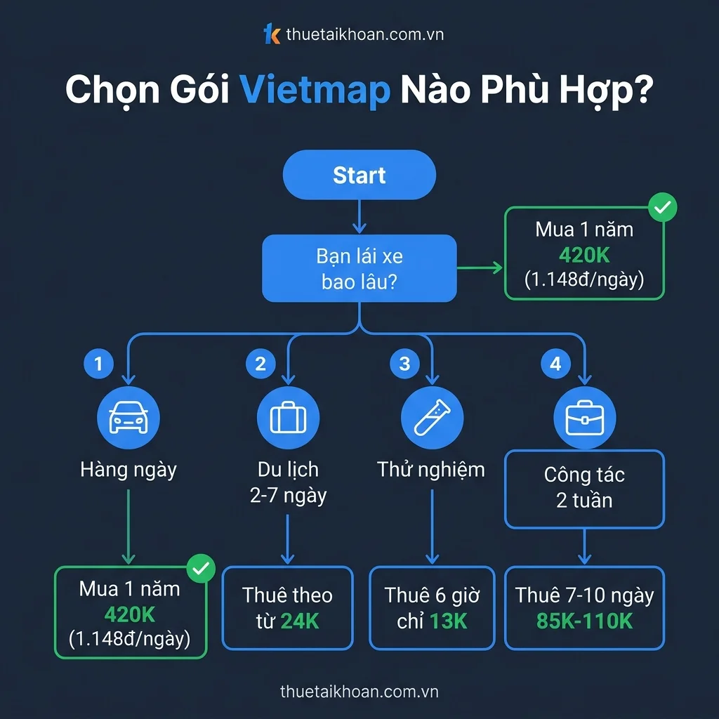 Phân tích chi phí mua và thuê theo bảng giá Vietmap Live Pro 2026