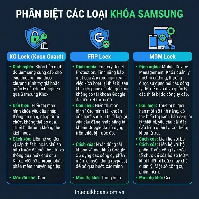Phân biệt các loại khóa Samsung: KG Lock, FRP, MDM