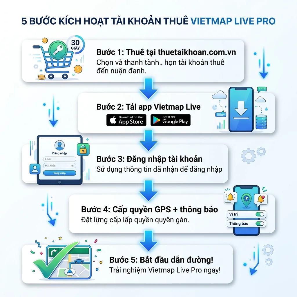 Kích hoạt Vietmap Live Pro - 5 bước hướng dẫn chi tiết sau khi thuê