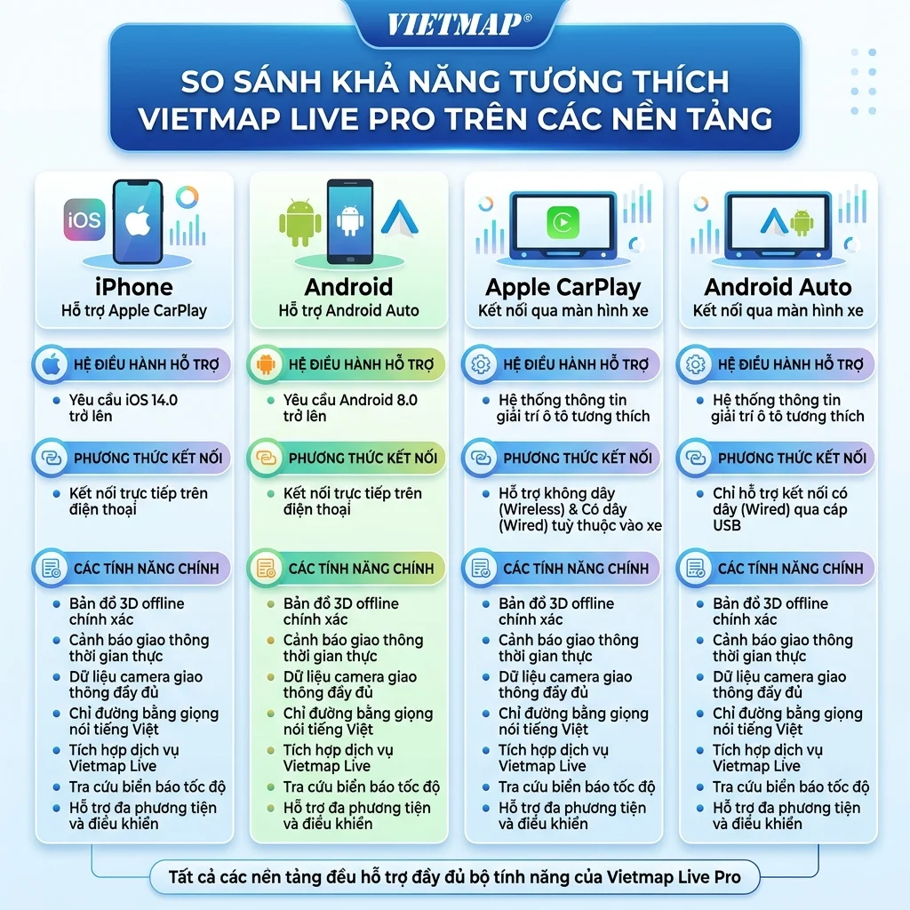 Các nền tảng hỗ trợ Vietmap Live Pro - iPhone Android CarPlay