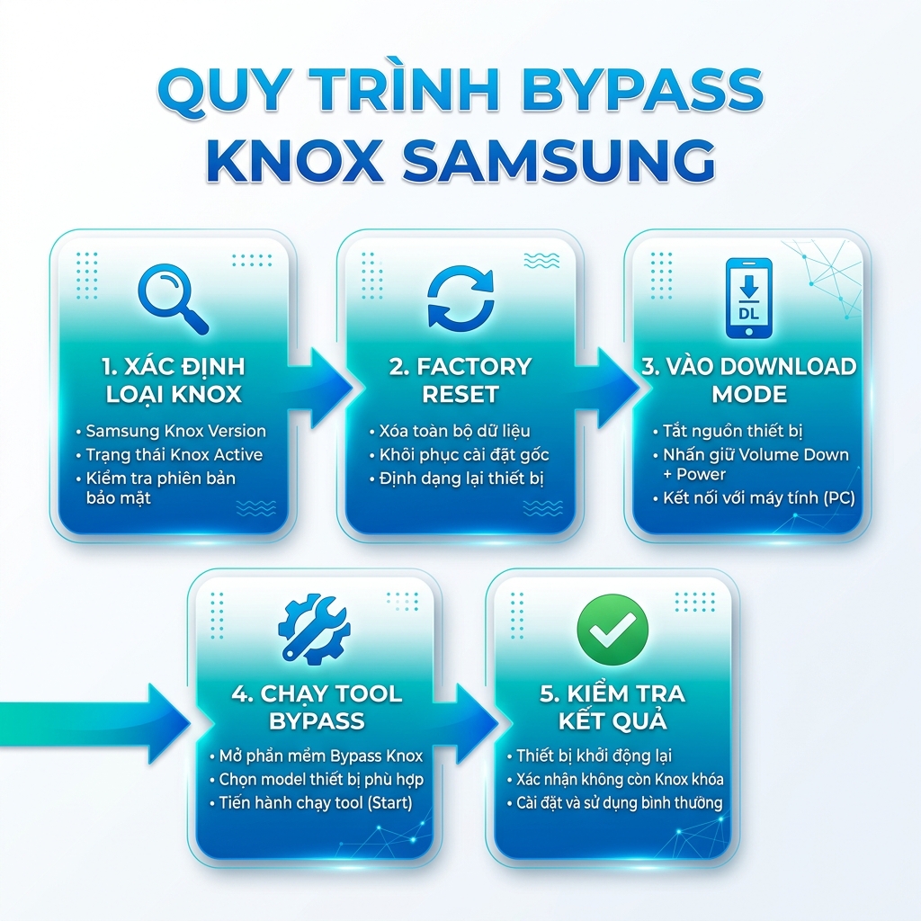 Quy trình bypass Knox Enrollment Samsung từng bước