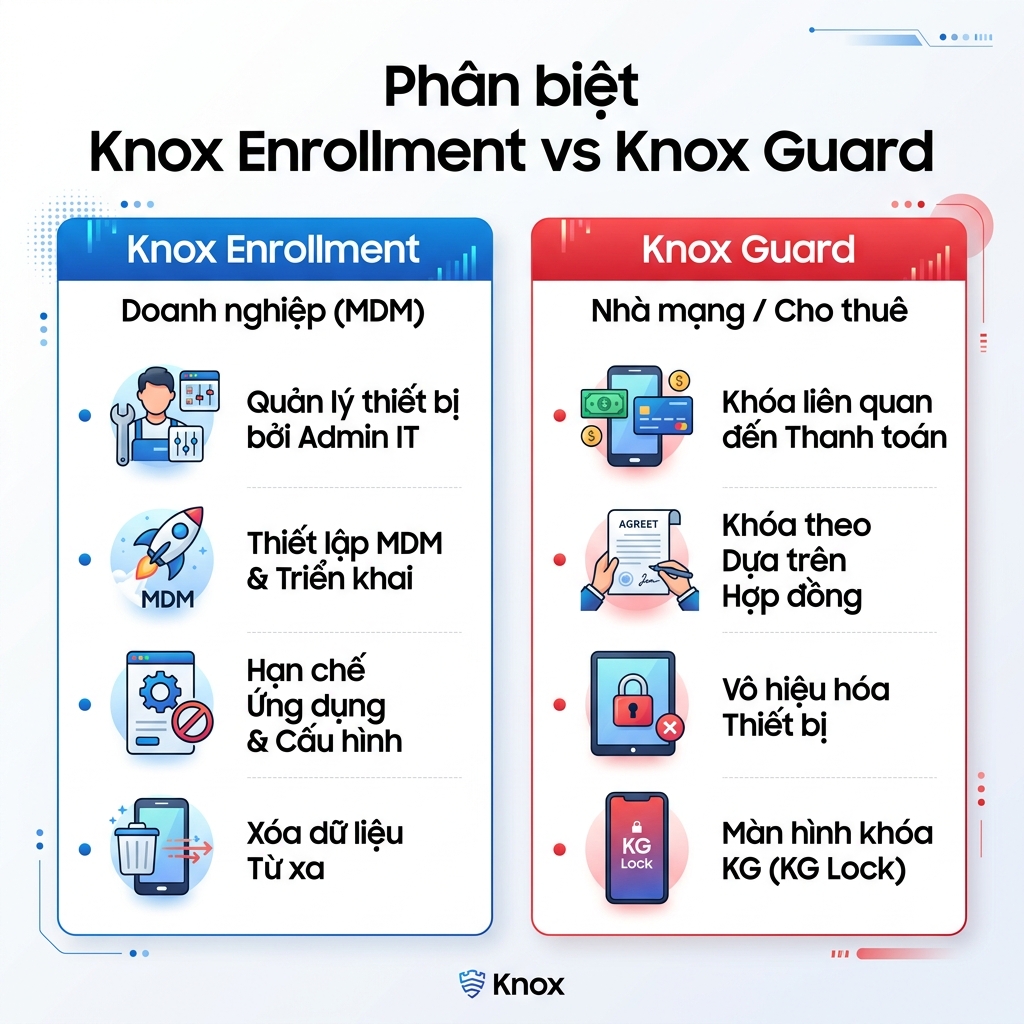 Phân biệt Knox Enrollment vs Knox Guard Samsung