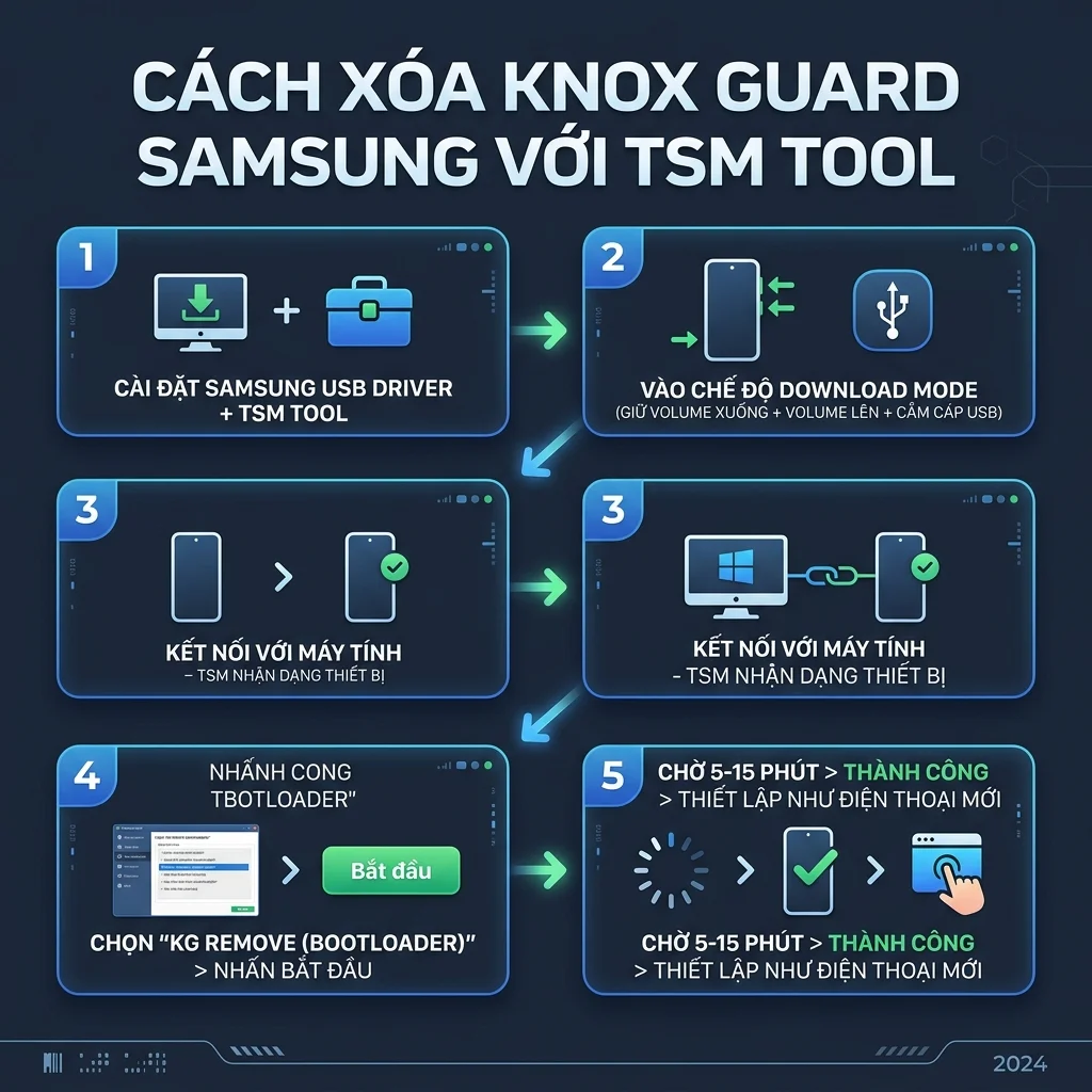 Quy trình xóa Knox Guard Samsung bằng TSM Tool