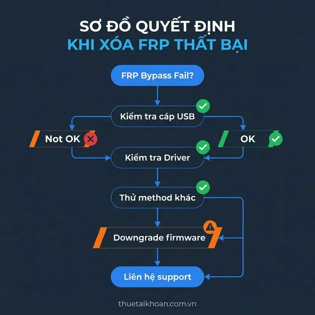 Sơ đồ xử lý khi xóa FRP thất bại decision tree