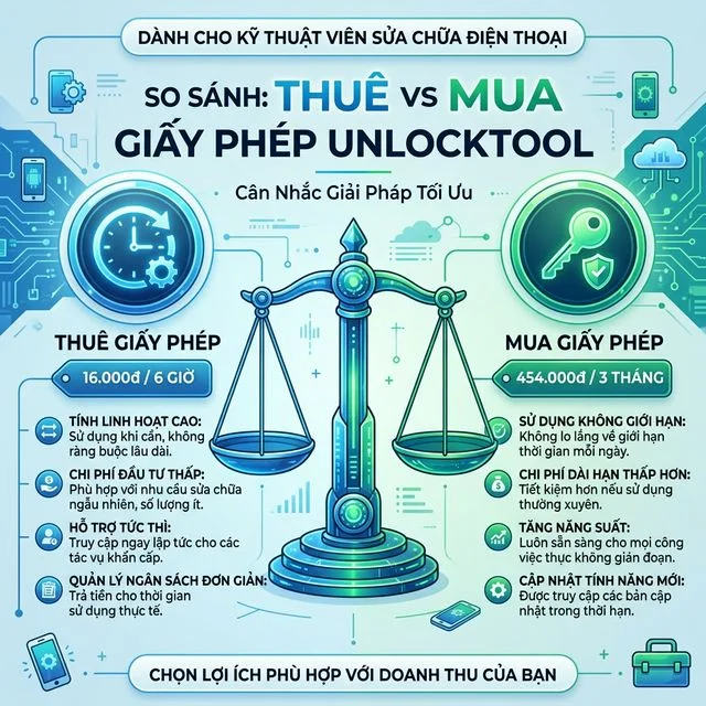 So sánh mua vs thuê license UnlockTool 2026 - infographic chi phí