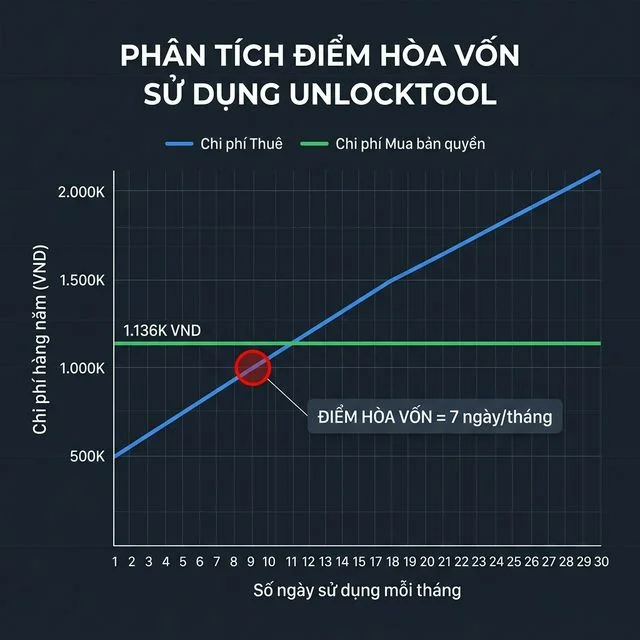 Biểu đồ Break-Even Point mua hay thuê UnlockTool