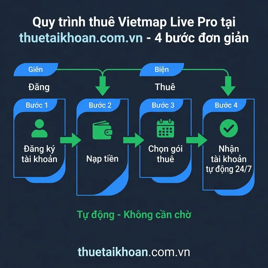 Quy trình thuê Vietmap Live Pro tại thuetaikhoan.com.vn 4 bước tự động 24/7
