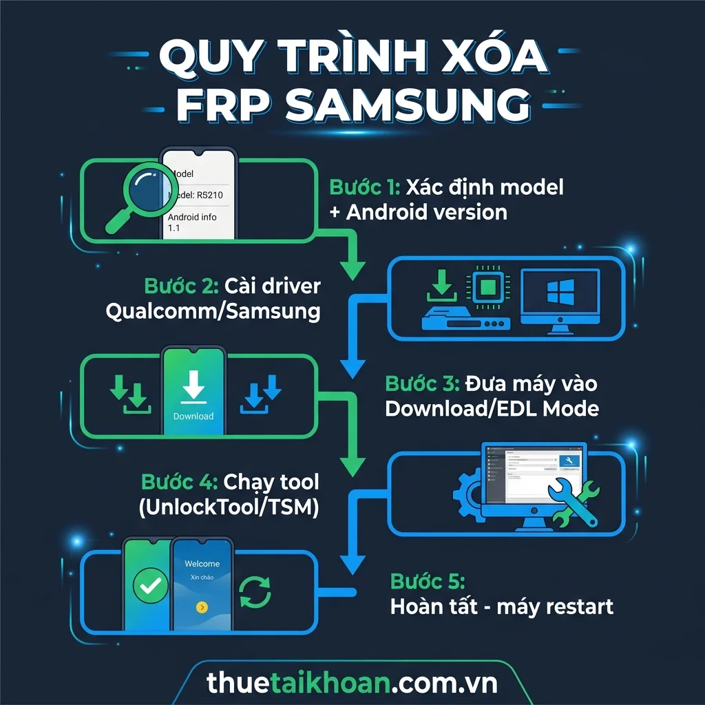 Quy trình xóa FRP Samsung bằng top 5 tool phổ biến nhất 2026