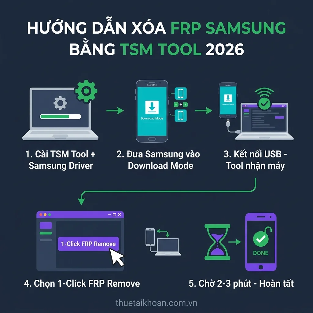 Hướng dẫn xóa FRP Samsung bằng TSM Tool 2026 từng bước
