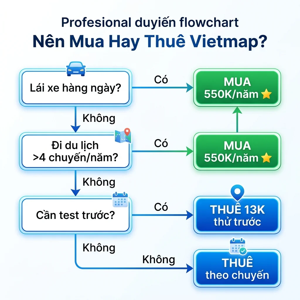 Flowchart quyết định nên mua hay thuê Vietmap cho từng đối tượng