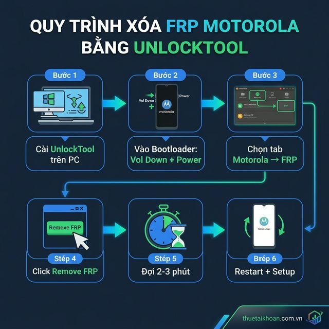 Quy trình xóa FRP Motorola bằng UnlockTool từng bước chi tiết
